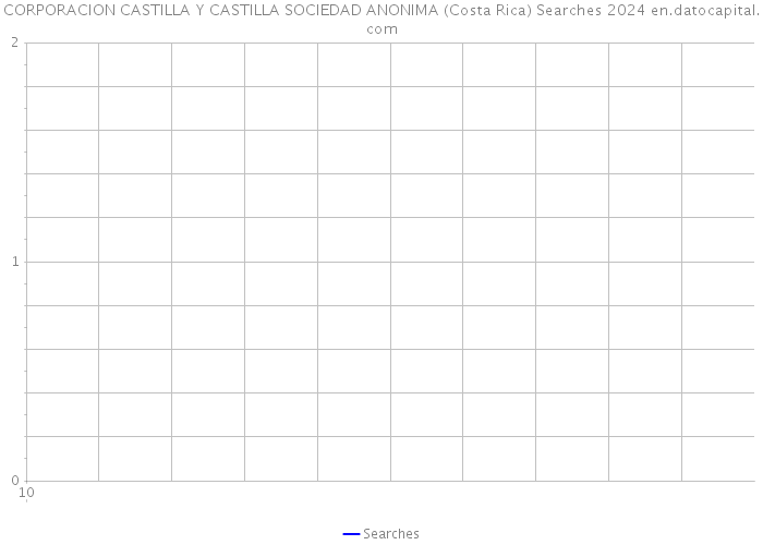 CORPORACION CASTILLA Y CASTILLA SOCIEDAD ANONIMA (Costa Rica) Searches 2024 