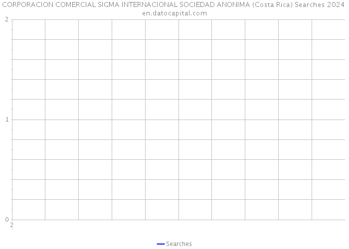 CORPORACION COMERCIAL SIGMA INTERNACIONAL SOCIEDAD ANONIMA (Costa Rica) Searches 2024 