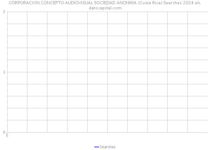 CORPORACION CONCEPTO AUDIOVISUAL SOCIEDAD ANONIMA (Costa Rica) Searches 2024 