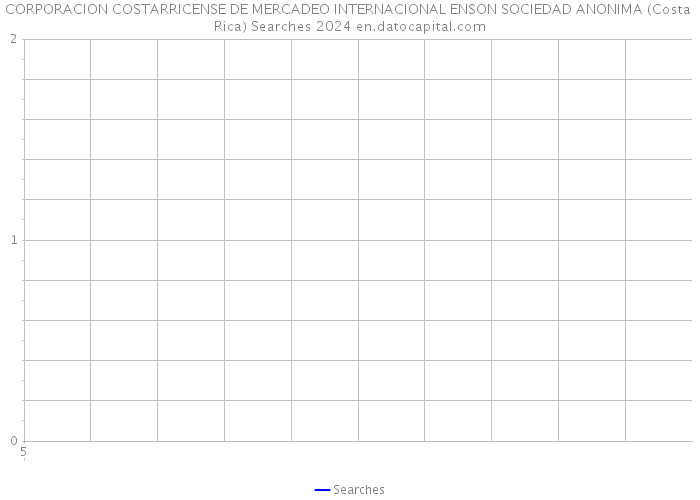 CORPORACION COSTARRICENSE DE MERCADEO INTERNACIONAL ENSON SOCIEDAD ANONIMA (Costa Rica) Searches 2024 