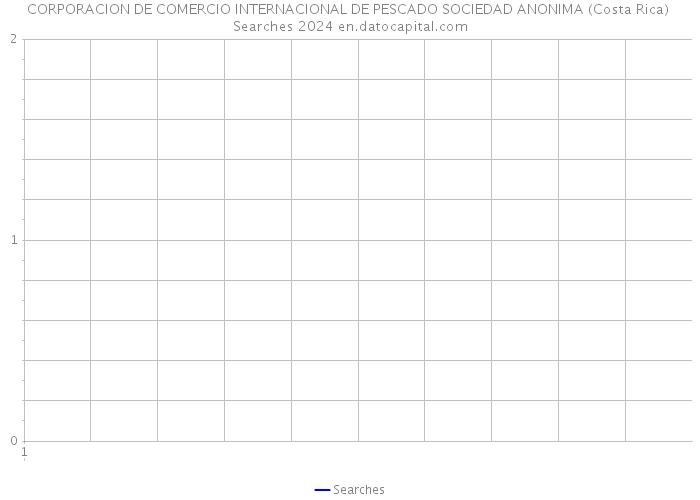 CORPORACION DE COMERCIO INTERNACIONAL DE PESCADO SOCIEDAD ANONIMA (Costa Rica) Searches 2024 