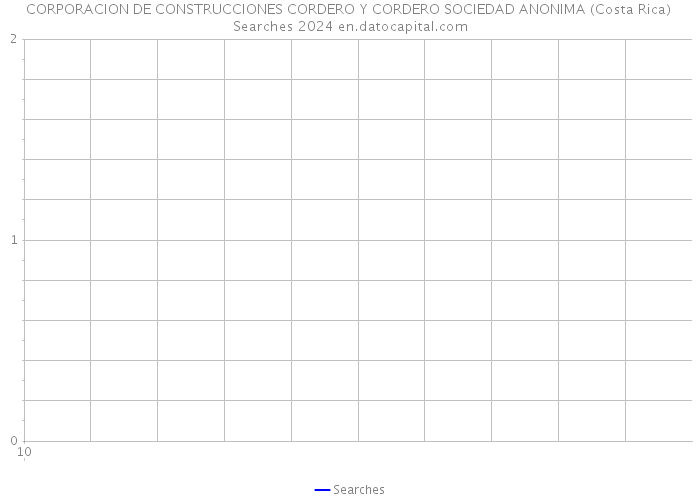 CORPORACION DE CONSTRUCCIONES CORDERO Y CORDERO SOCIEDAD ANONIMA (Costa Rica) Searches 2024 