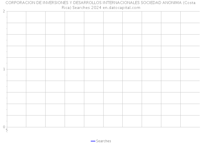 CORPORACION DE INVERSIONES Y DESARROLLOS INTERNACIONALES SOCIEDAD ANONIMA (Costa Rica) Searches 2024 