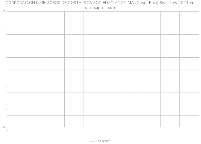 CORPORACION INGENIOSOS DE COSTA RICA SOCIEDAD ANONIMA (Costa Rica) Searches 2024 