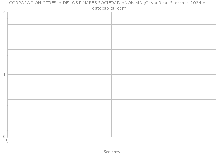 CORPORACION OTREBLA DE LOS PINARES SOCIEDAD ANONIMA (Costa Rica) Searches 2024 