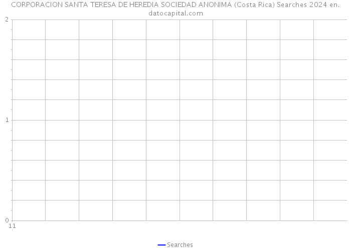 CORPORACION SANTA TERESA DE HEREDIA SOCIEDAD ANONIMA (Costa Rica) Searches 2024 