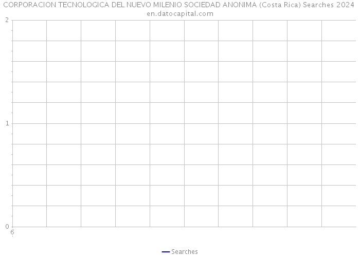 CORPORACION TECNOLOGICA DEL NUEVO MILENIO SOCIEDAD ANONIMA (Costa Rica) Searches 2024 