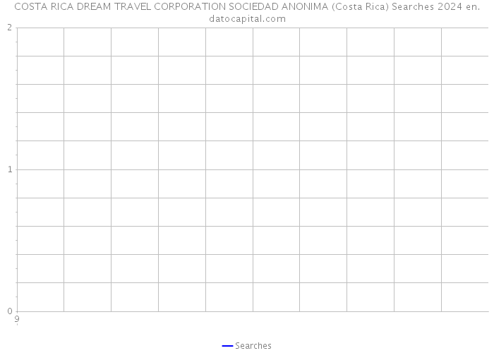 COSTA RICA DREAM TRAVEL CORPORATION SOCIEDAD ANONIMA (Costa Rica) Searches 2024 