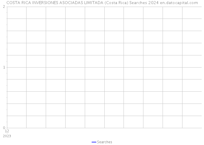 COSTA RICA INVERSIONES ASOCIADAS LIMITADA (Costa Rica) Searches 2024 