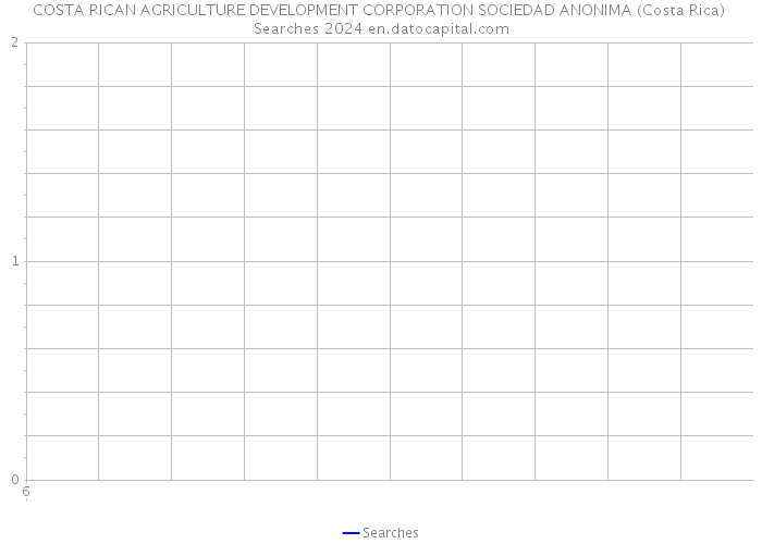 COSTA RICAN AGRICULTURE DEVELOPMENT CORPORATION SOCIEDAD ANONIMA (Costa Rica) Searches 2024 