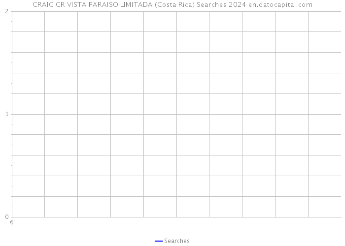 CRAIG CR VISTA PARAISO LIMITADA (Costa Rica) Searches 2024 