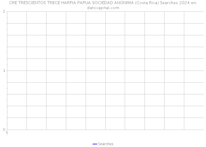 CRE TRESCIENTOS TRECE HARPIA PAPUA SOCIEDAD ANONIMA (Costa Rica) Searches 2024 