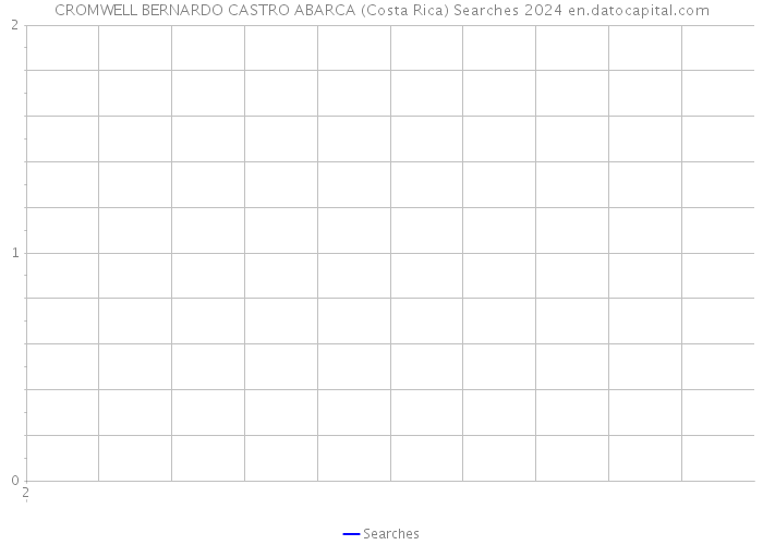 CROMWELL BERNARDO CASTRO ABARCA (Costa Rica) Searches 2024 
