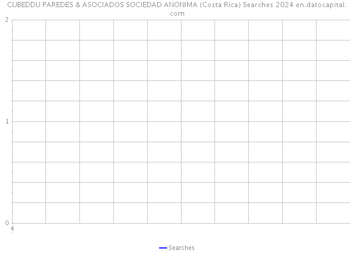 CUBEDDU PAREDES & ASOCIADOS SOCIEDAD ANONIMA (Costa Rica) Searches 2024 
