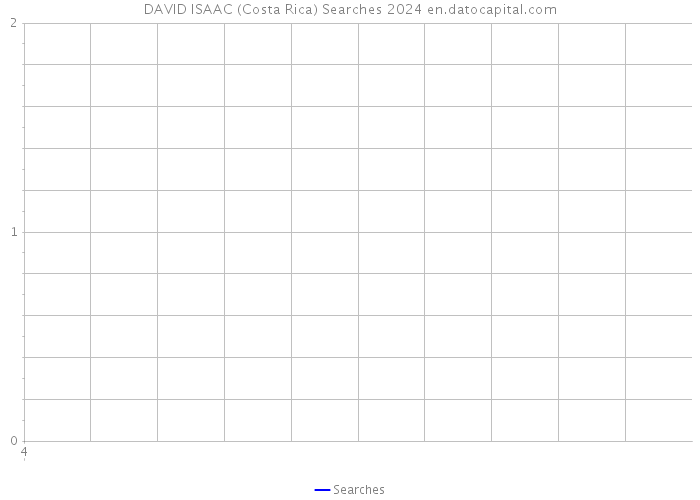 DAVID ISAAC (Costa Rica) Searches 2024 