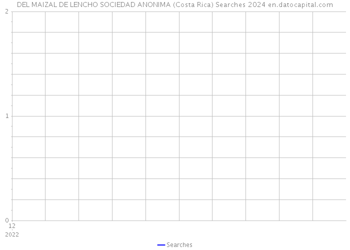 DEL MAIZAL DE LENCHO SOCIEDAD ANONIMA (Costa Rica) Searches 2024 