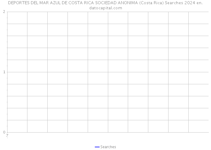 DEPORTES DEL MAR AZUL DE COSTA RICA SOCIEDAD ANONIMA (Costa Rica) Searches 2024 