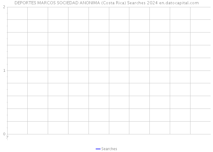 DEPORTES MARCOS SOCIEDAD ANONIMA (Costa Rica) Searches 2024 