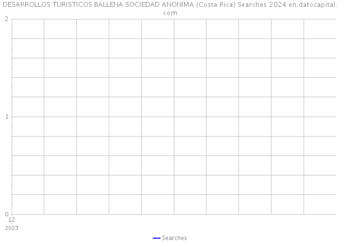 DESARROLLOS TURISTICOS BALLENA SOCIEDAD ANONIMA (Costa Rica) Searches 2024 