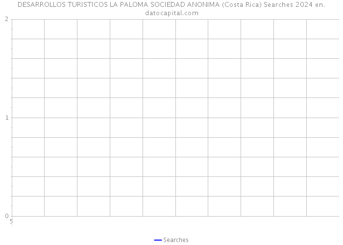 DESARROLLOS TURISTICOS LA PALOMA SOCIEDAD ANONIMA (Costa Rica) Searches 2024 