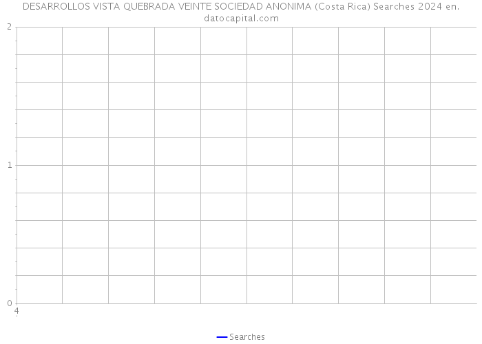 DESARROLLOS VISTA QUEBRADA VEINTE SOCIEDAD ANONIMA (Costa Rica) Searches 2024 