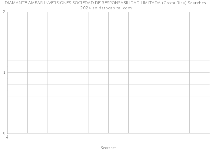DIAMANTE AMBAR INVERSIONES SOCIEDAD DE RESPONSABILIDAD LIMITADA (Costa Rica) Searches 2024 