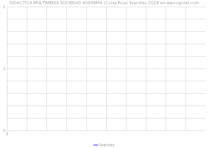 DIDACTICA MULTIMEDIA SOCIEDAD ANONIMA (Costa Rica) Searches 2024 