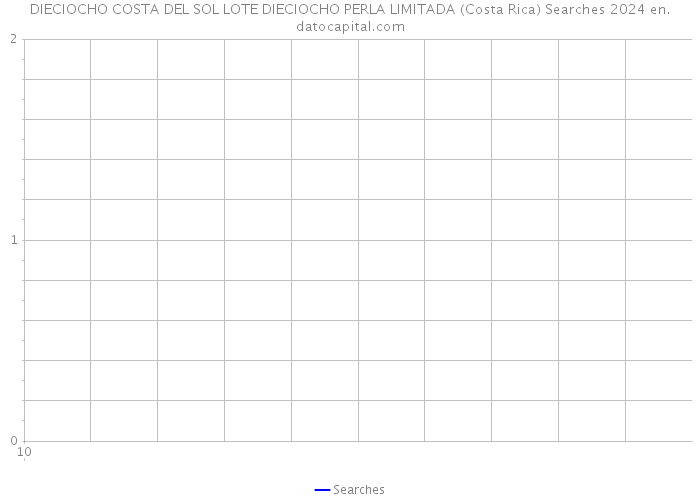 DIECIOCHO COSTA DEL SOL LOTE DIECIOCHO PERLA LIMITADA (Costa Rica) Searches 2024 