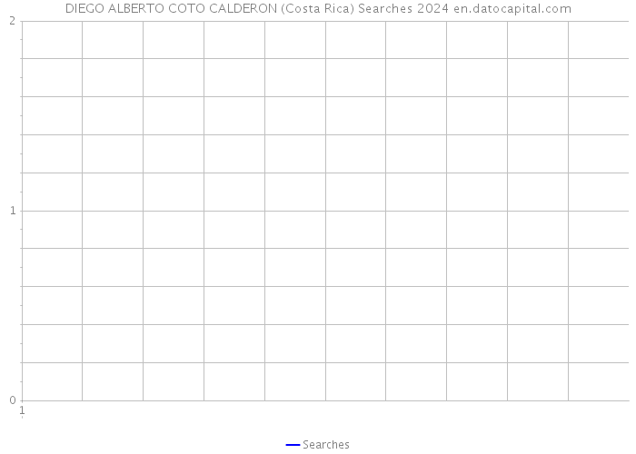 DIEGO ALBERTO COTO CALDERON (Costa Rica) Searches 2024 