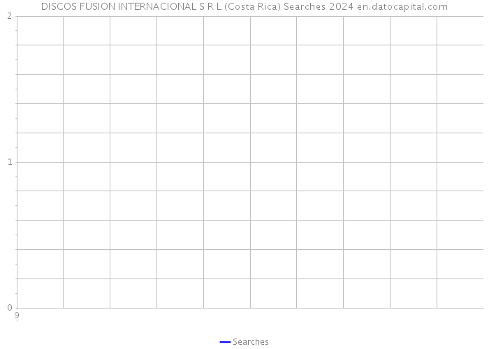 DISCOS FUSION INTERNACIONAL S R L (Costa Rica) Searches 2024 