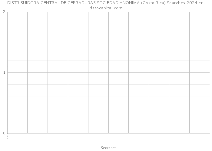 DISTRIBUIDORA CENTRAL DE CERRADURAS SOCIEDAD ANONIMA (Costa Rica) Searches 2024 