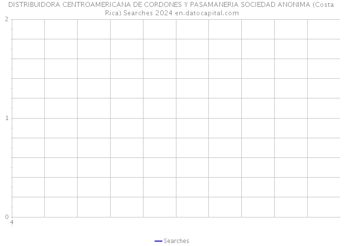 DISTRIBUIDORA CENTROAMERICANA DE CORDONES Y PASAMANERIA SOCIEDAD ANONIMA (Costa Rica) Searches 2024 