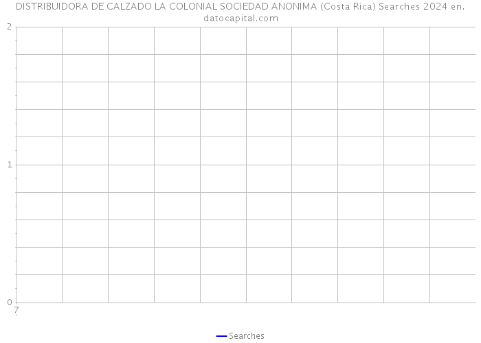 DISTRIBUIDORA DE CALZADO LA COLONIAL SOCIEDAD ANONIMA (Costa Rica) Searches 2024 