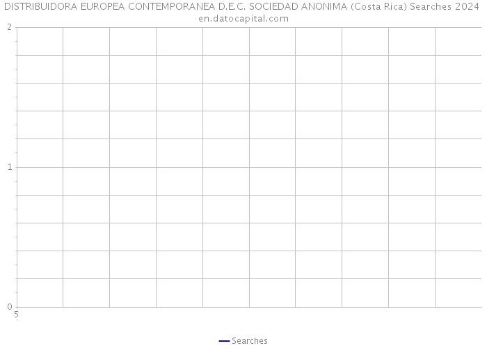 DISTRIBUIDORA EUROPEA CONTEMPORANEA D.E.C. SOCIEDAD ANONIMA (Costa Rica) Searches 2024 