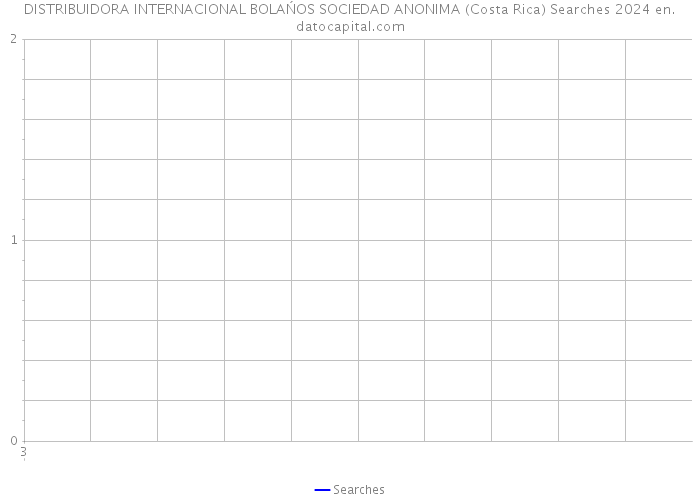 DISTRIBUIDORA INTERNACIONAL BOLAŃOS SOCIEDAD ANONIMA (Costa Rica) Searches 2024 