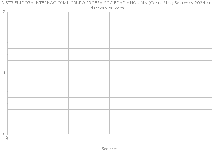 DISTRIBUIDORA INTERNACIONAL GRUPO PROESA SOCIEDAD ANONIMA (Costa Rica) Searches 2024 