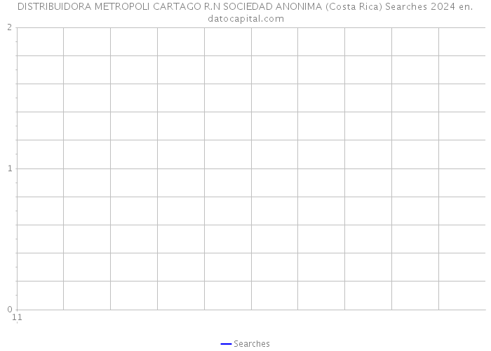DISTRIBUIDORA METROPOLI CARTAGO R.N SOCIEDAD ANONIMA (Costa Rica) Searches 2024 