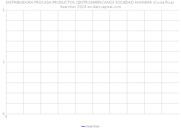 DISTRIBUIDORA PROCASA PRODUCTOS CENTROAMERICANOS SOCIEDAD ANONIMA (Costa Rica) Searches 2024 