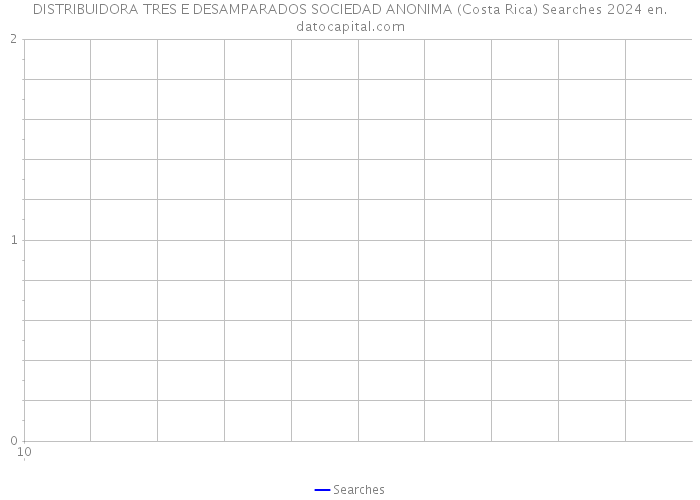 DISTRIBUIDORA TRES E DESAMPARADOS SOCIEDAD ANONIMA (Costa Rica) Searches 2024 