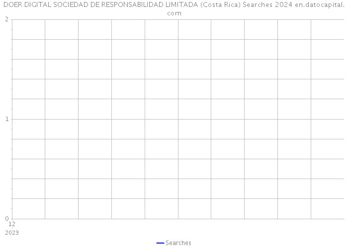 DOER DIGITAL SOCIEDAD DE RESPONSABILIDAD LIMITADA (Costa Rica) Searches 2024 