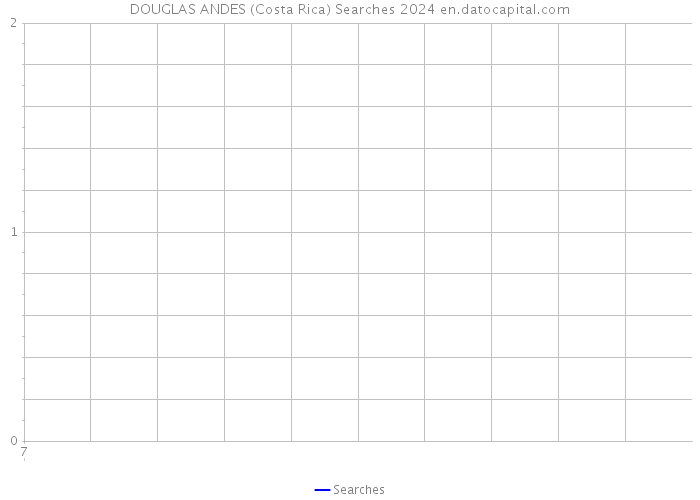 DOUGLAS ANDES (Costa Rica) Searches 2024 