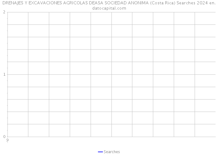 DRENAJES Y EXCAVACIONES AGRICOLAS DEASA SOCIEDAD ANONIMA (Costa Rica) Searches 2024 