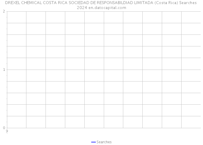 DREXEL CHEMICAL COSTA RICA SOCIEDAD DE RESPONSABILDIAD LIMITADA (Costa Rica) Searches 2024 