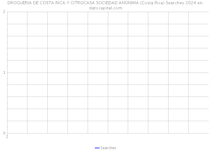 DROGUERIA DE COSTA RICA Y CITROCASA SOCIEDAD ANONIMA (Costa Rica) Searches 2024 