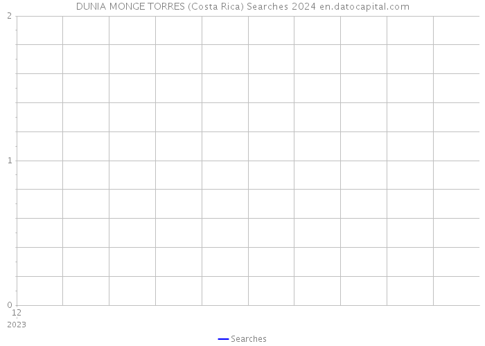 DUNIA MONGE TORRES (Costa Rica) Searches 2024 