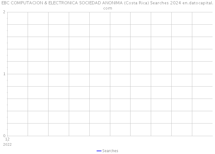 EBC COMPUTACION & ELECTRONICA SOCIEDAD ANONIMA (Costa Rica) Searches 2024 