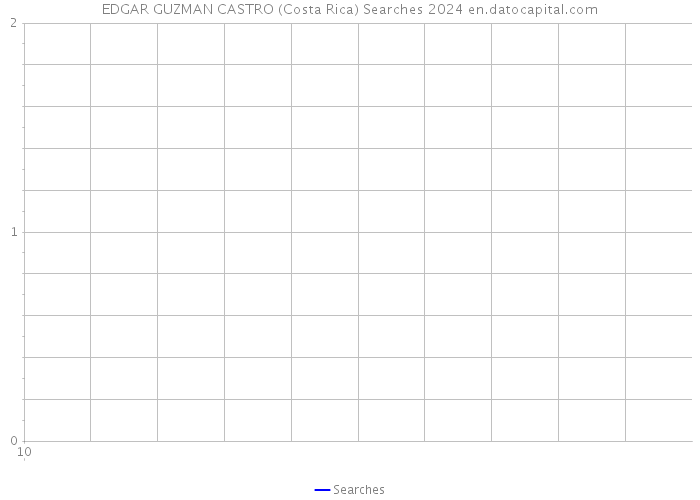EDGAR GUZMAN CASTRO (Costa Rica) Searches 2024 