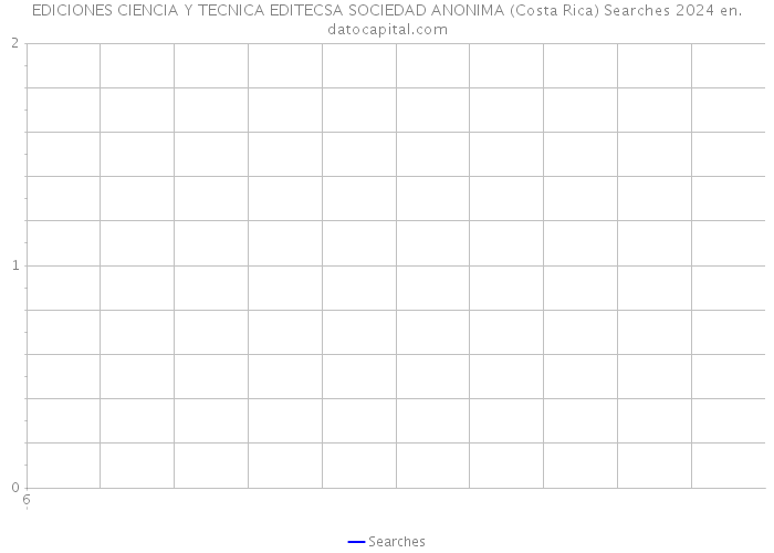 EDICIONES CIENCIA Y TECNICA EDITECSA SOCIEDAD ANONIMA (Costa Rica) Searches 2024 