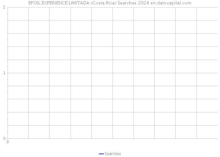 EFOIL EXPERIENCE LIMITADA (Costa Rica) Searches 2024 