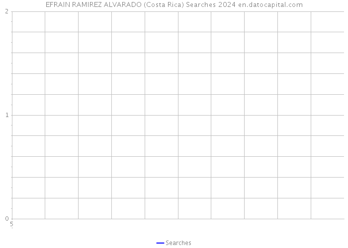 EFRAIN RAMIREZ ALVARADO (Costa Rica) Searches 2024 